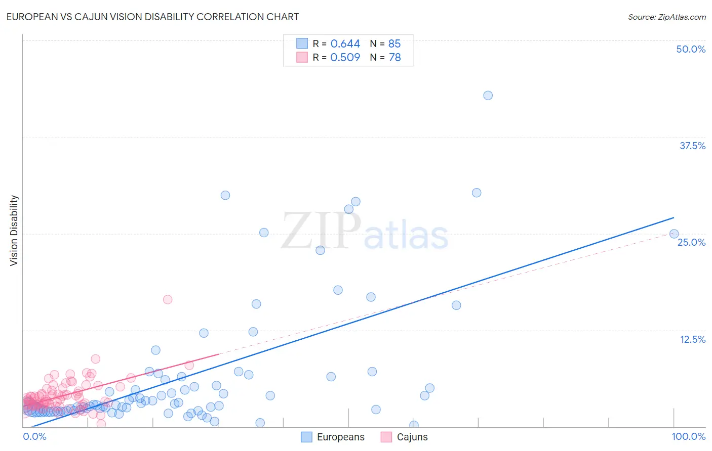 European vs Cajun Vision Disability