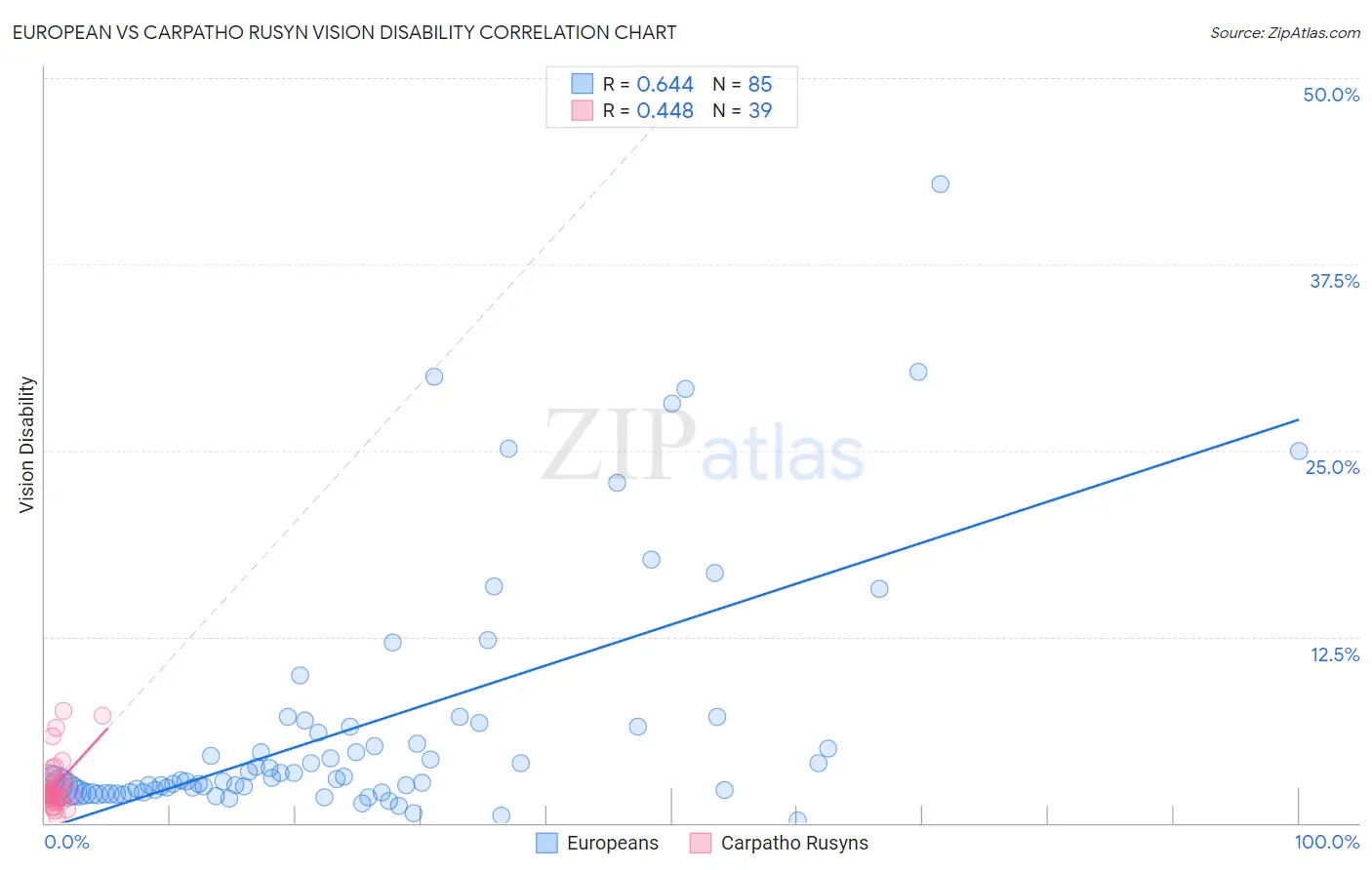 European vs Carpatho Rusyn Vision Disability