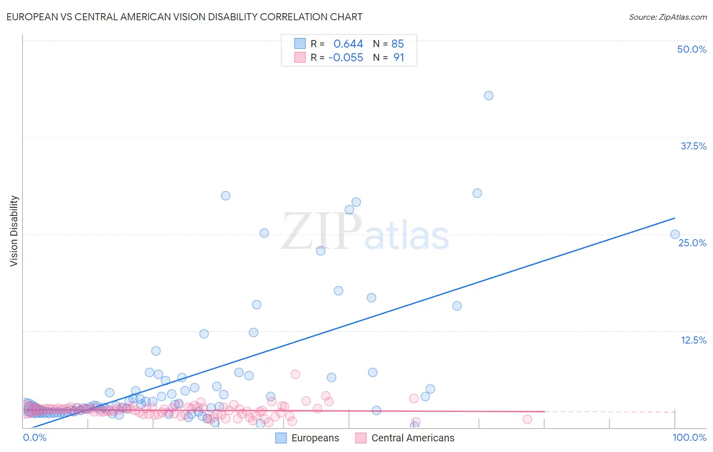 European vs Central American Vision Disability