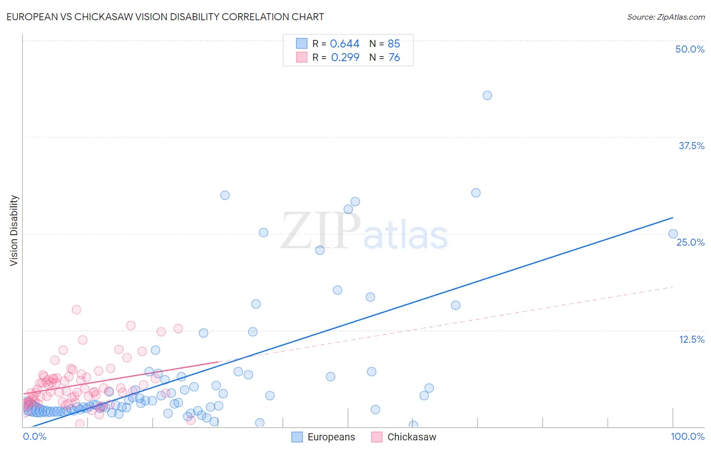 European vs Chickasaw Vision Disability
