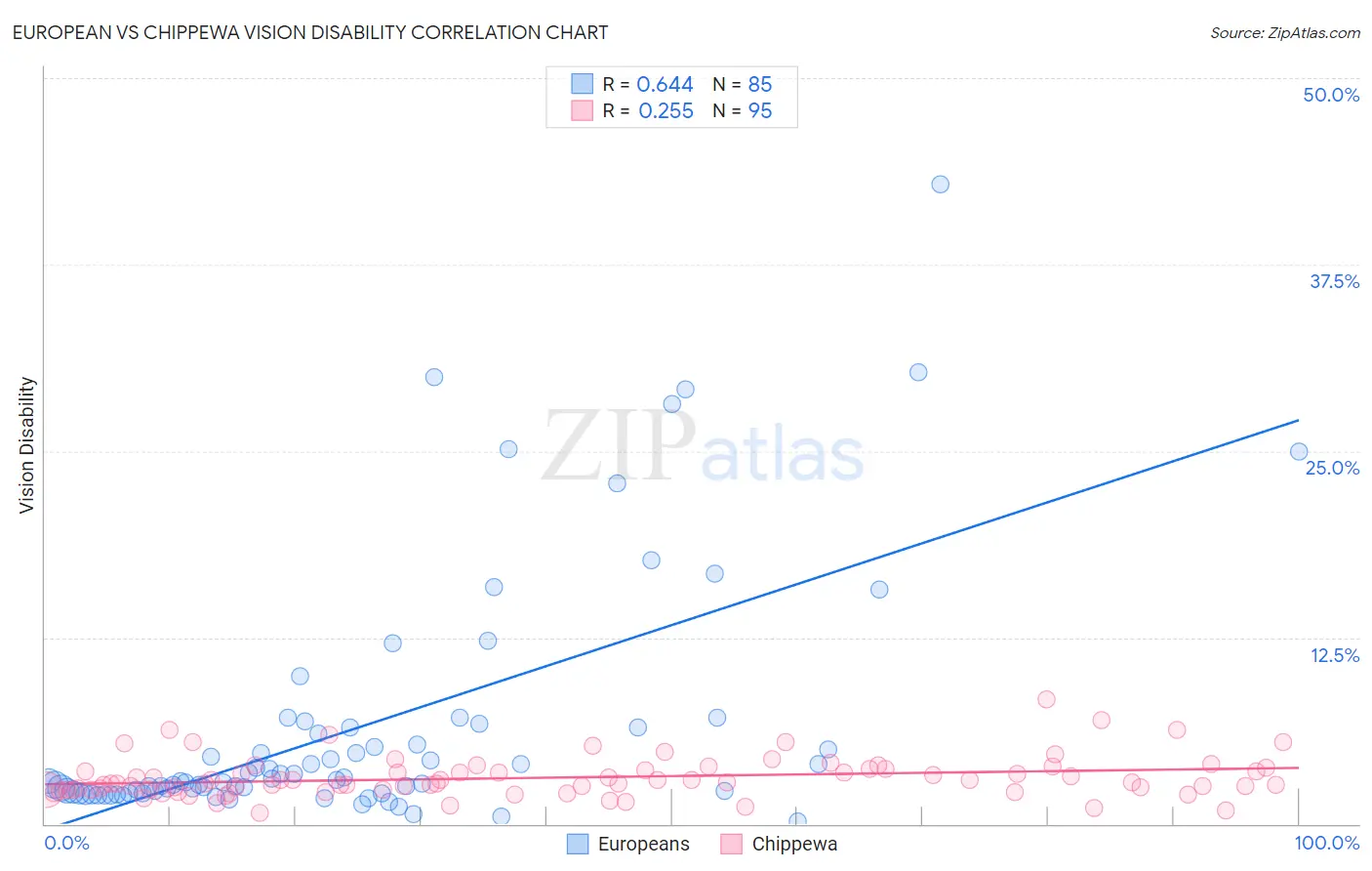 European vs Chippewa Vision Disability