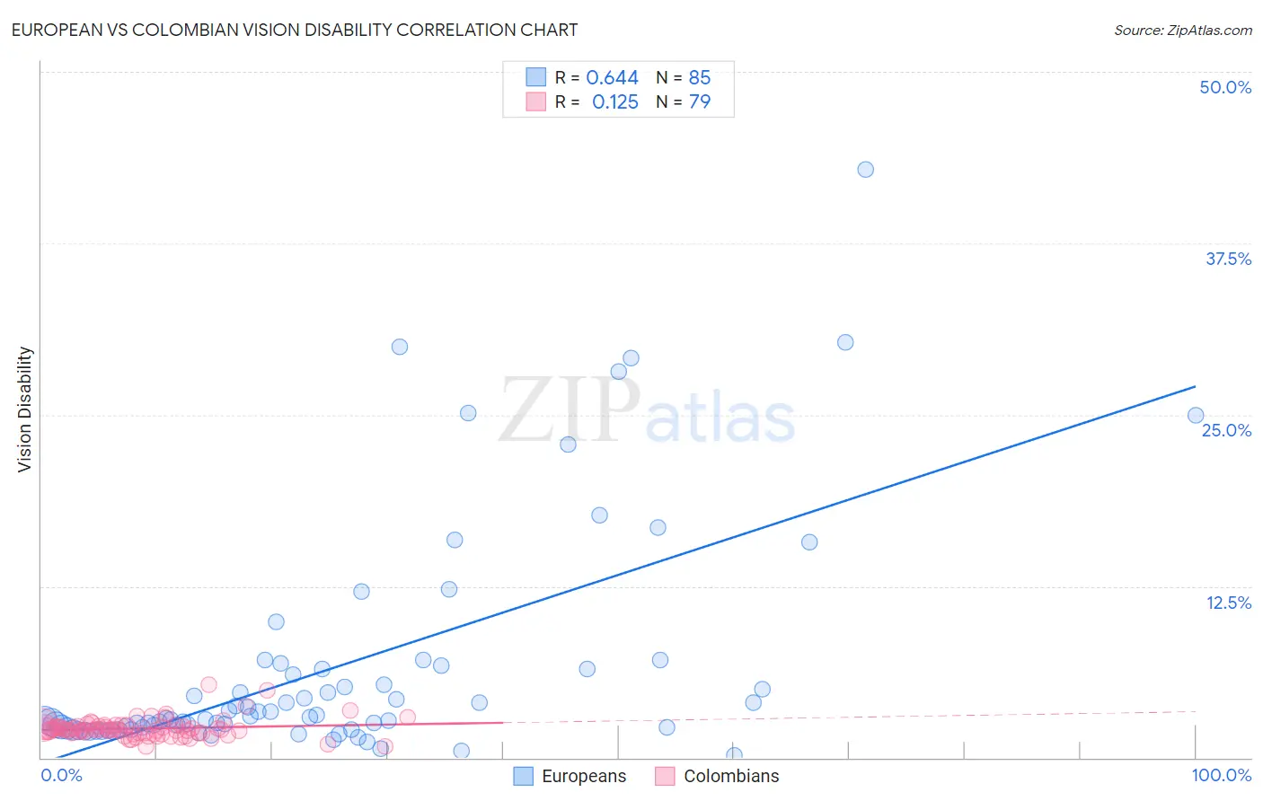 European vs Colombian Vision Disability