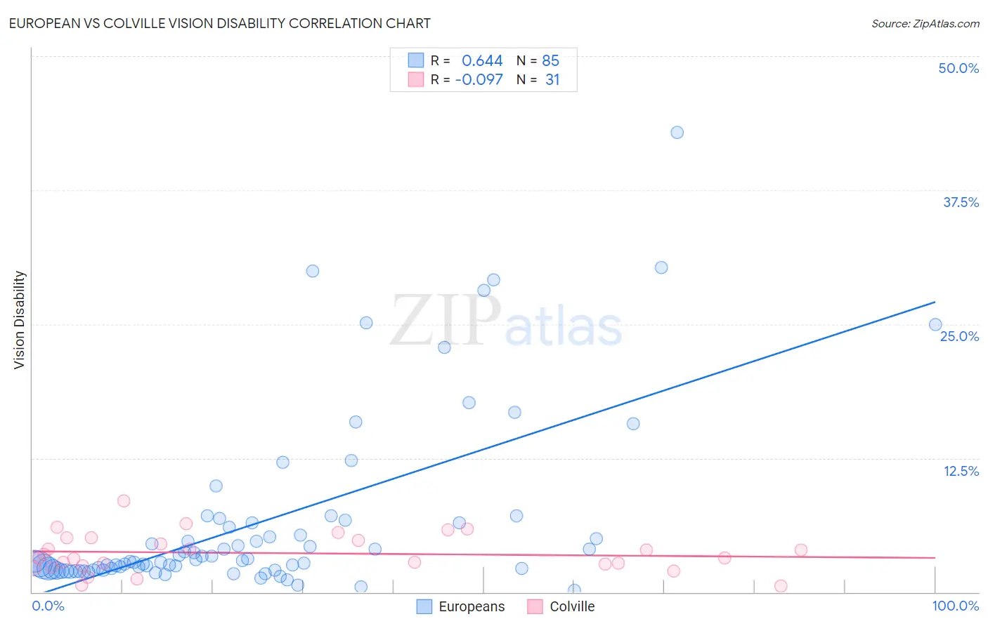 European vs Colville Vision Disability