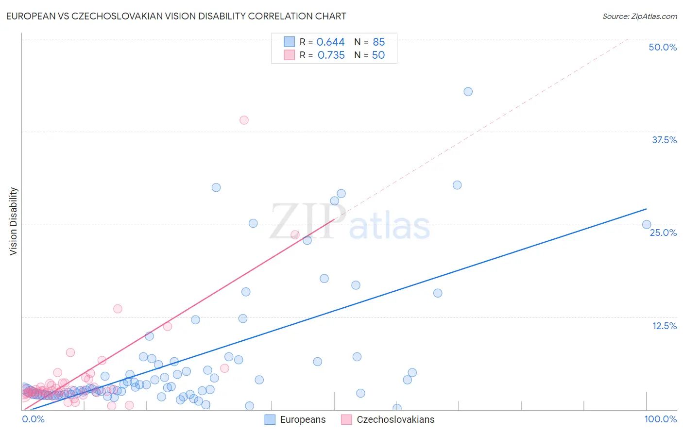 European vs Czechoslovakian Vision Disability