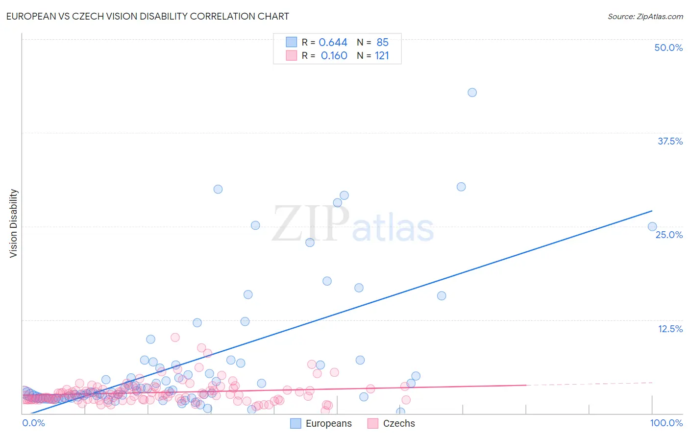 European vs Czech Vision Disability