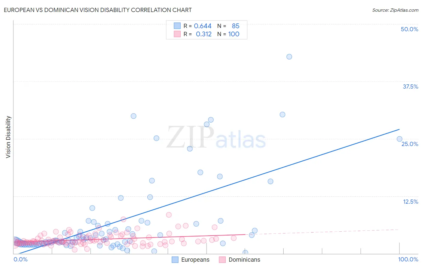 European vs Dominican Vision Disability