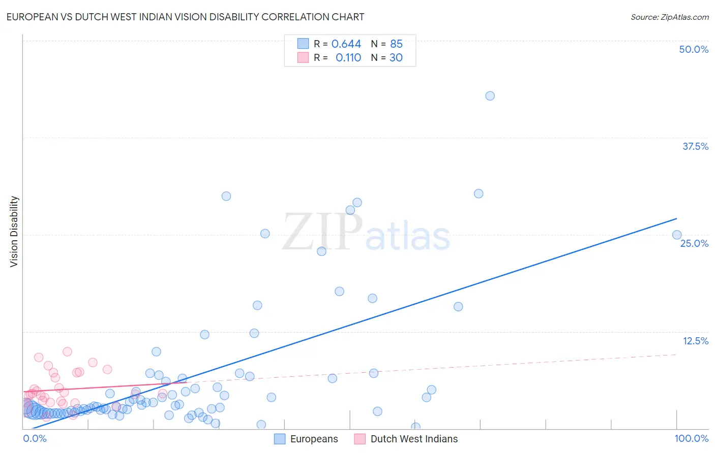 European vs Dutch West Indian Vision Disability