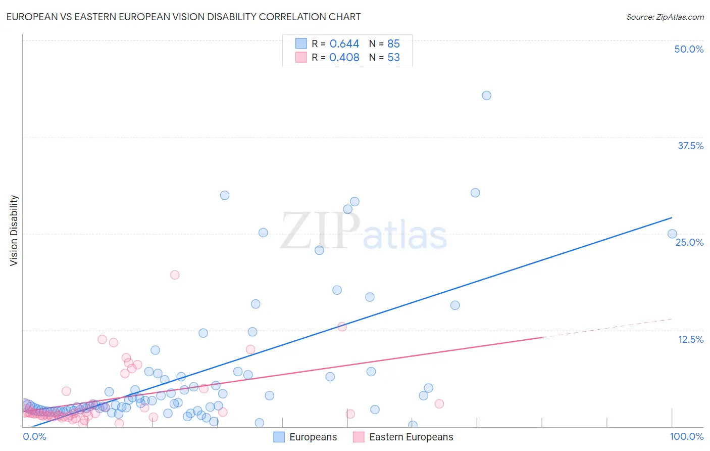 European vs Eastern European Vision Disability