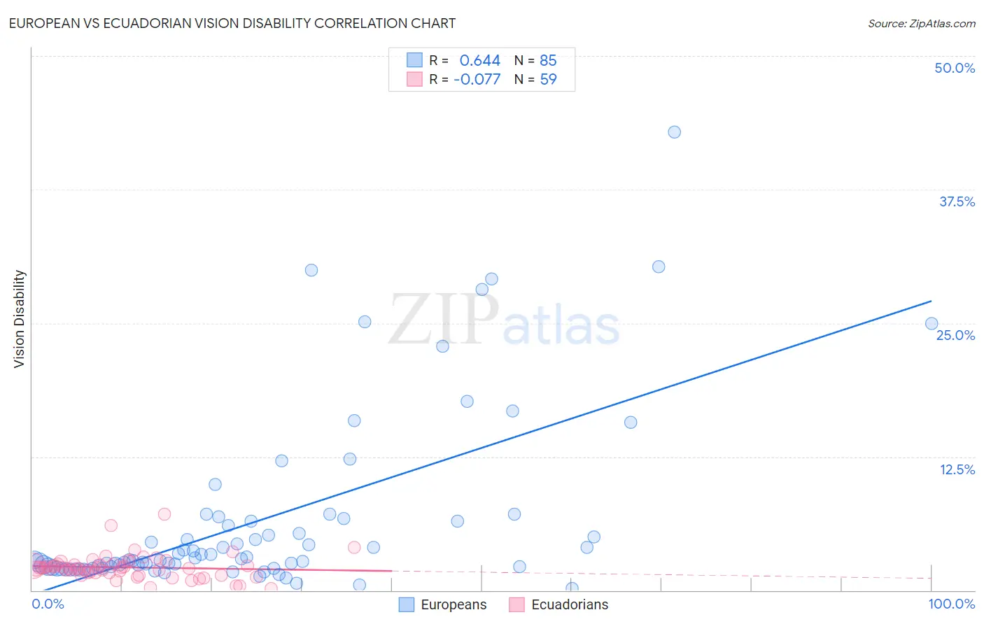 European vs Ecuadorian Vision Disability