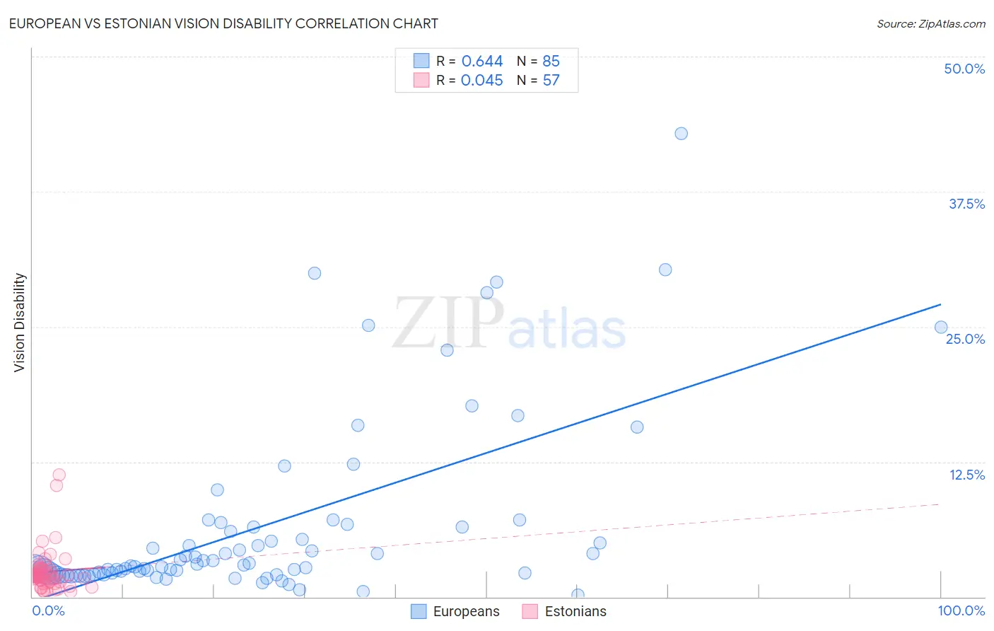 European vs Estonian Vision Disability