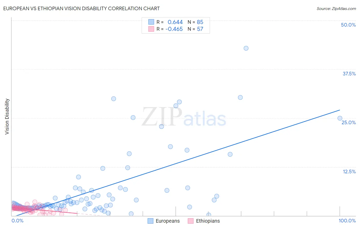 European vs Ethiopian Vision Disability