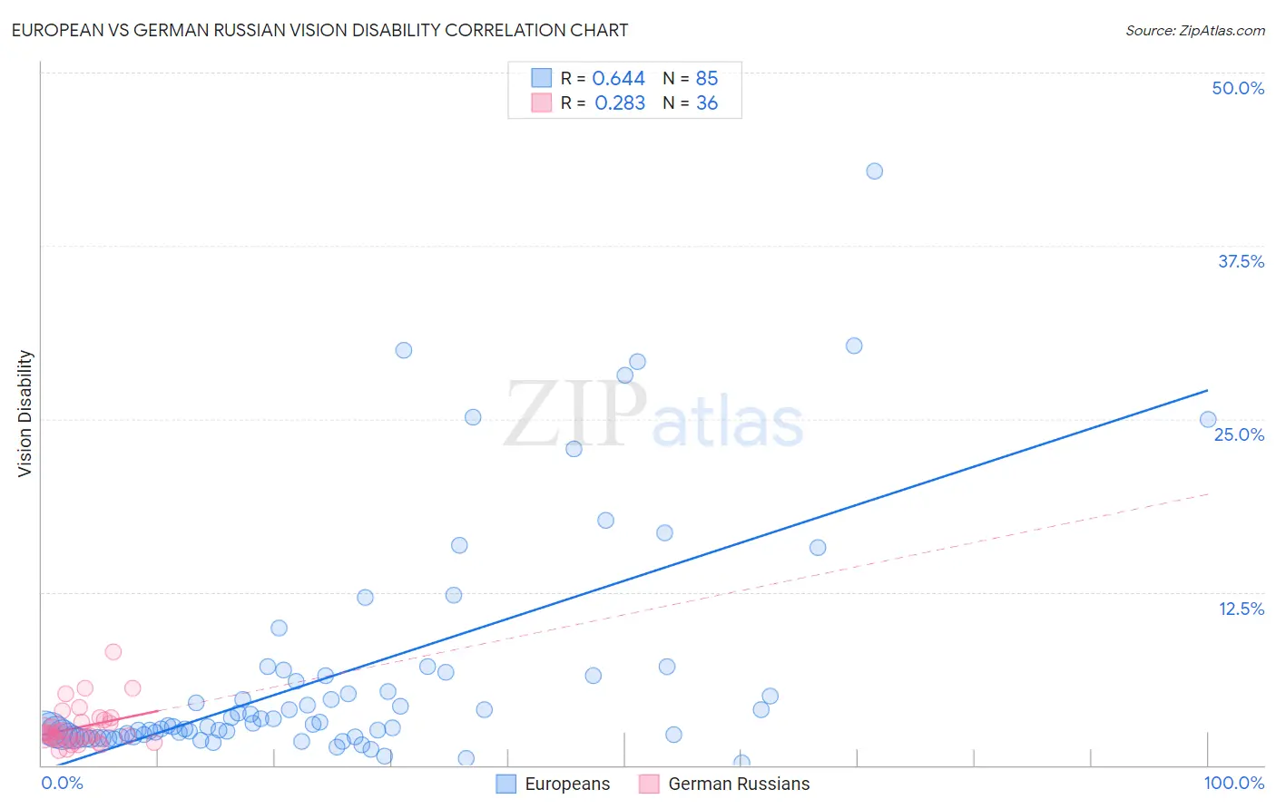 European vs German Russian Vision Disability