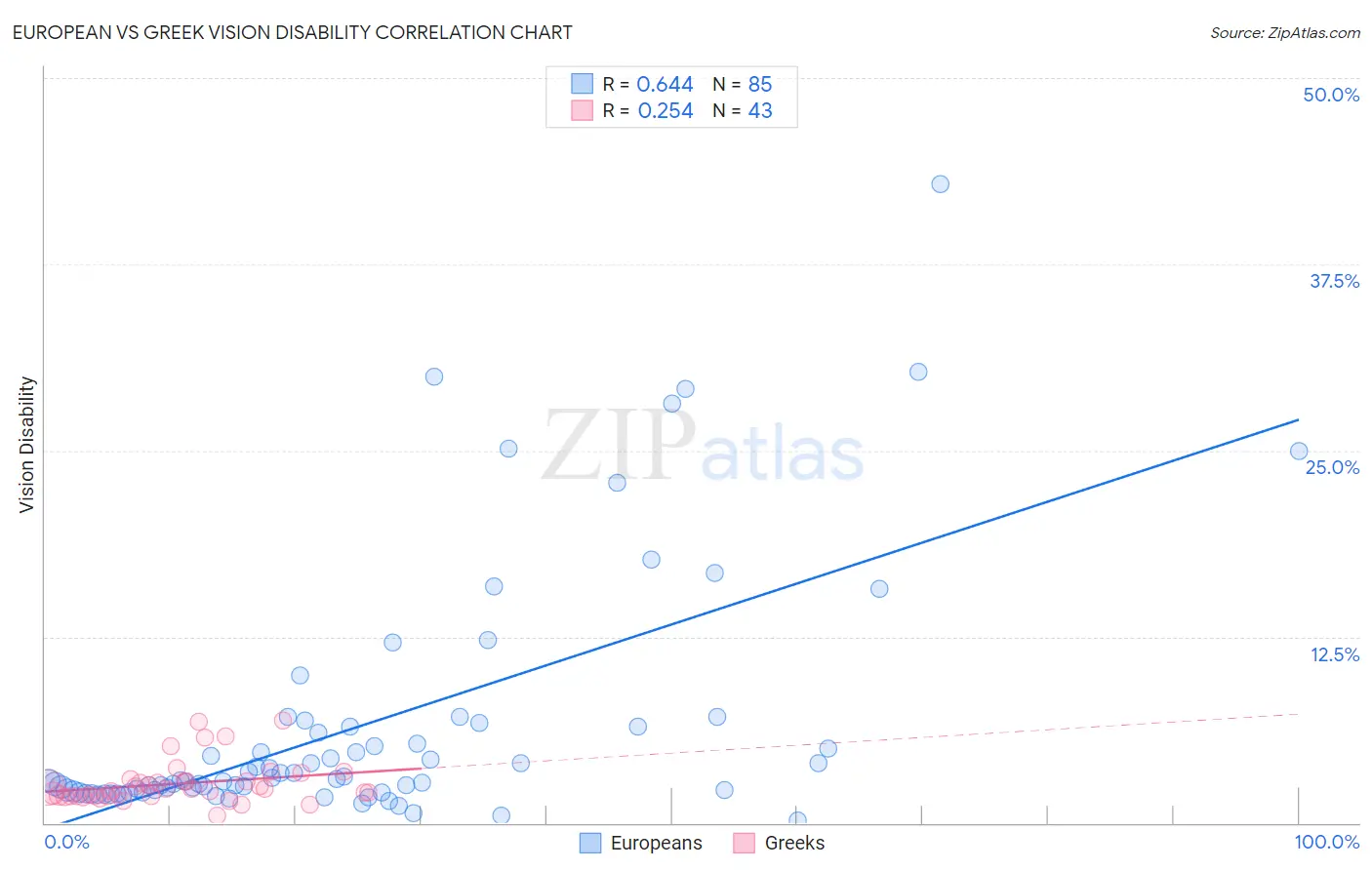 European vs Greek Vision Disability