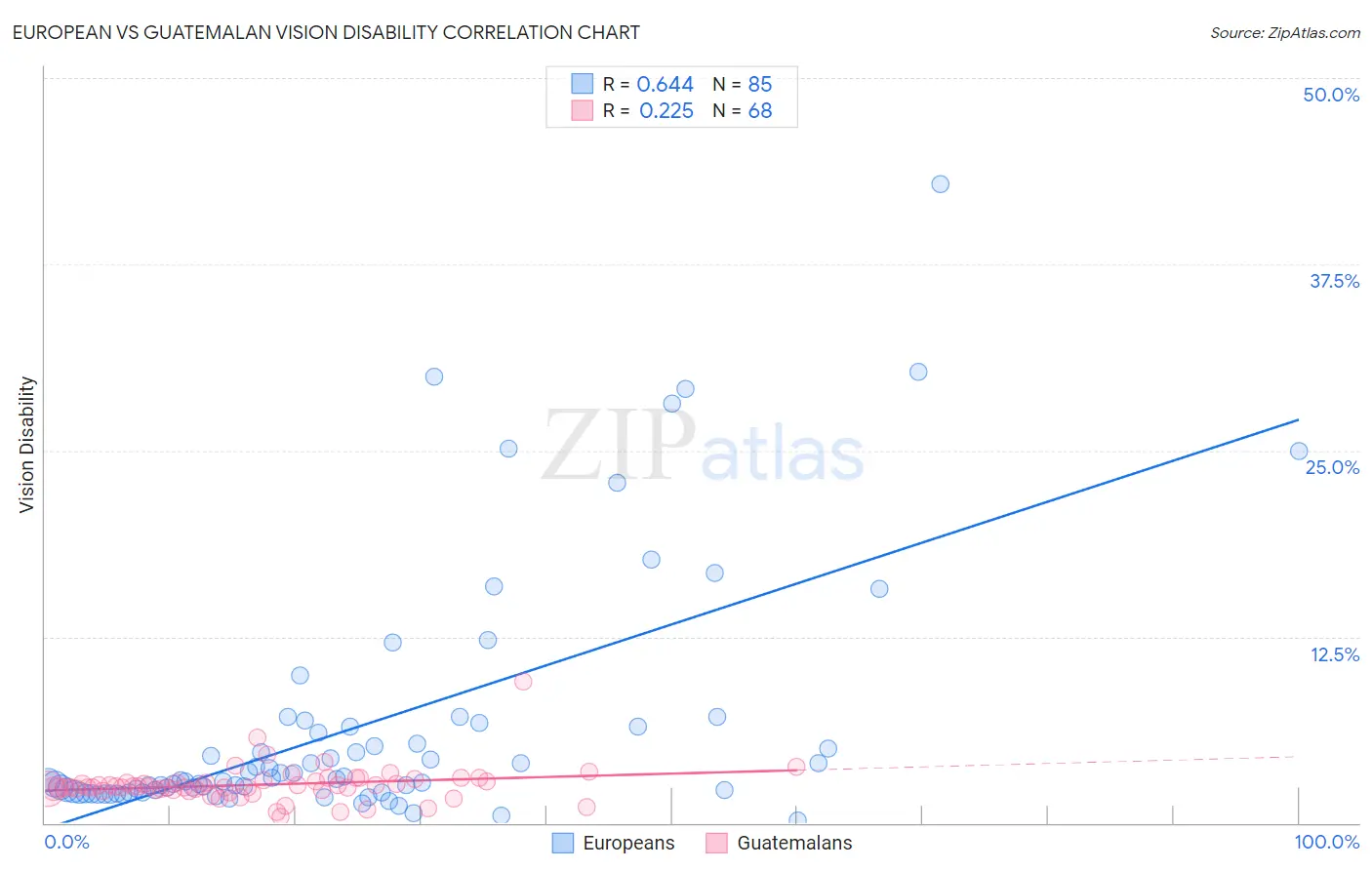 European vs Guatemalan Vision Disability