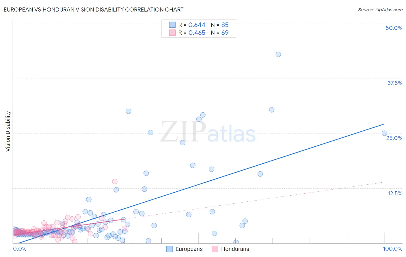 European vs Honduran Vision Disability