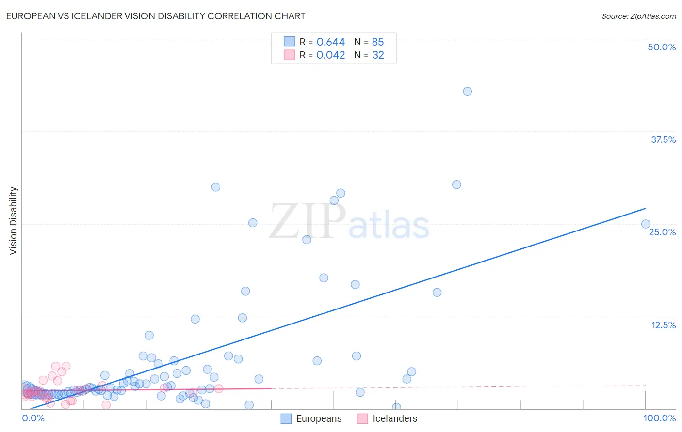 European vs Icelander Vision Disability