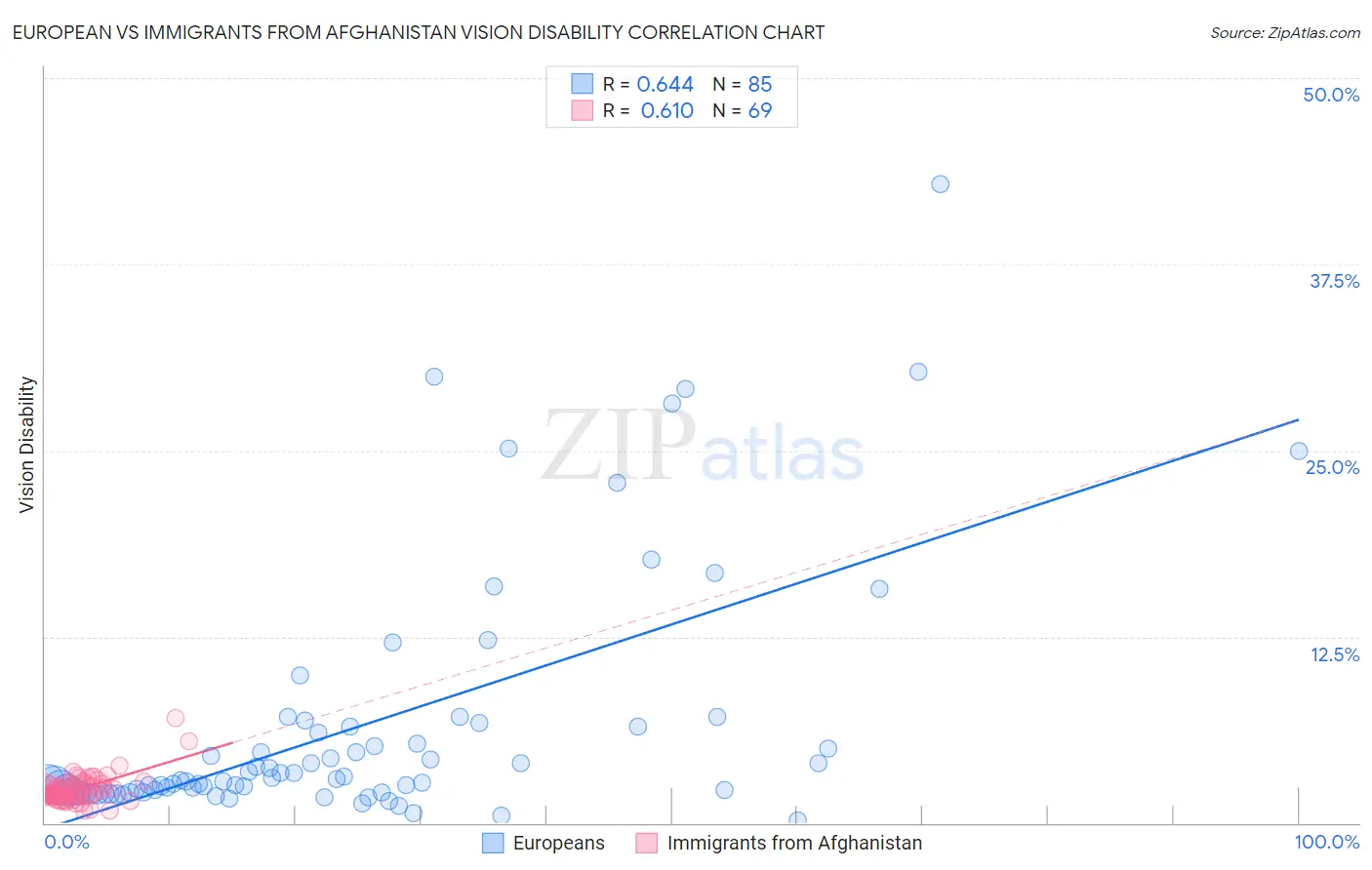 European vs Immigrants from Afghanistan Vision Disability