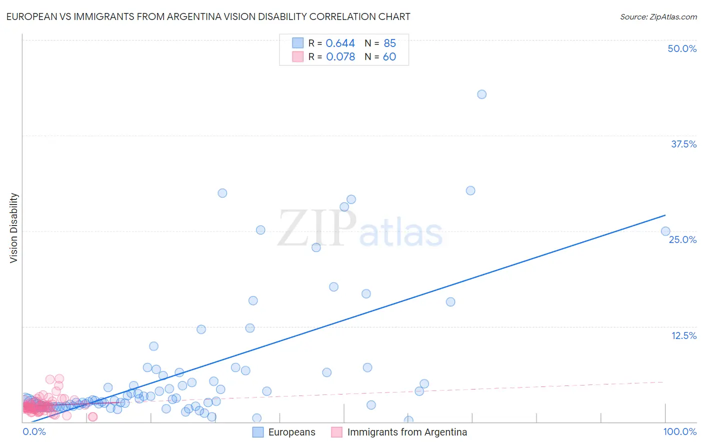 European vs Immigrants from Argentina Vision Disability