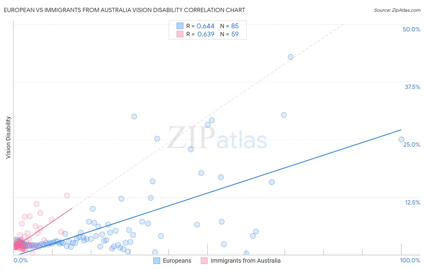 European vs Immigrants from Australia Vision Disability