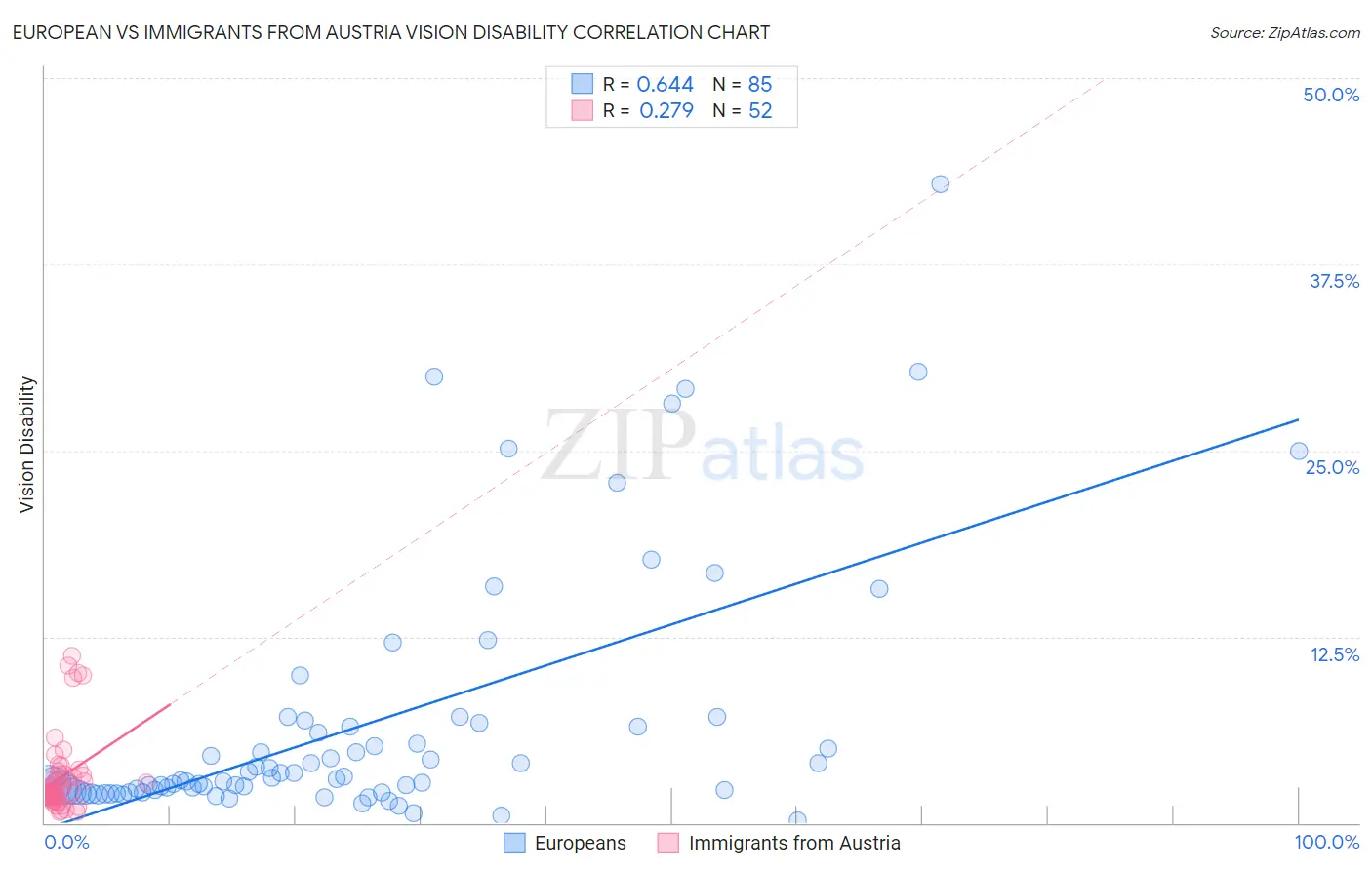 European vs Immigrants from Austria Vision Disability