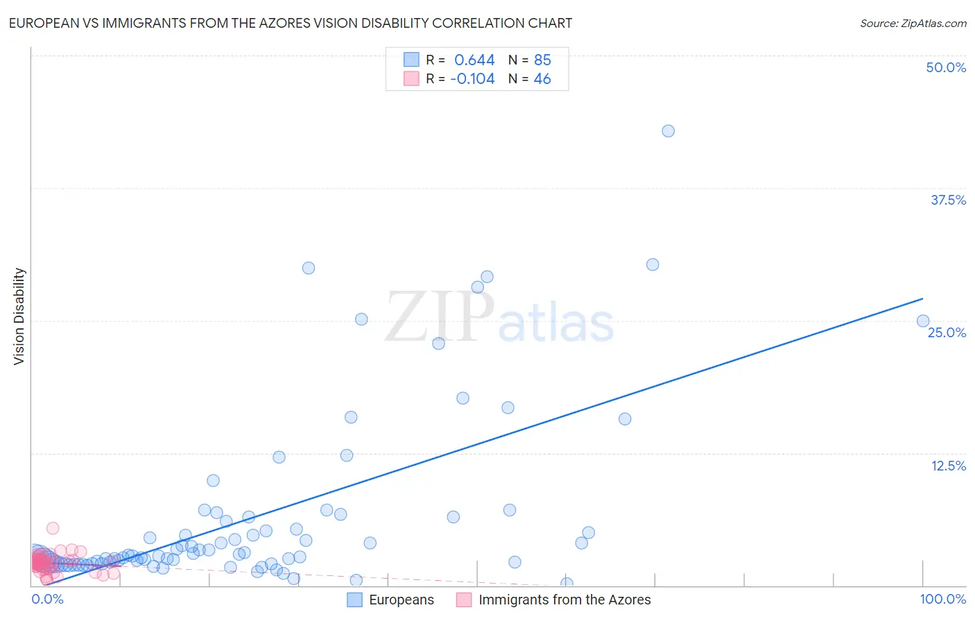 European vs Immigrants from the Azores Vision Disability