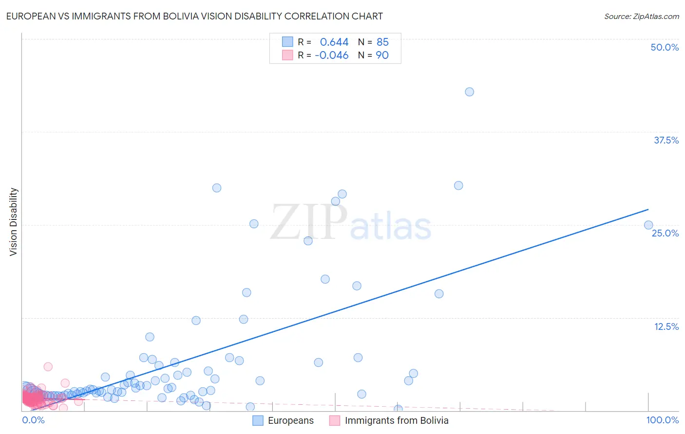 European vs Immigrants from Bolivia Vision Disability