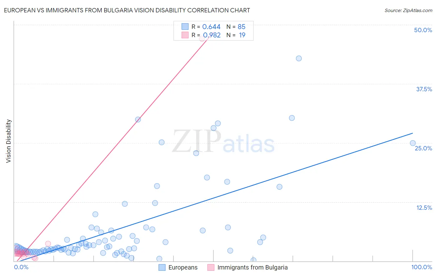 European vs Immigrants from Bulgaria Vision Disability