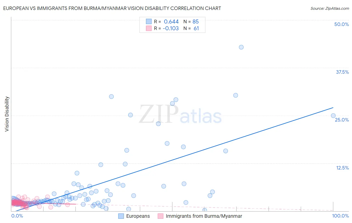 European vs Immigrants from Burma/Myanmar Vision Disability