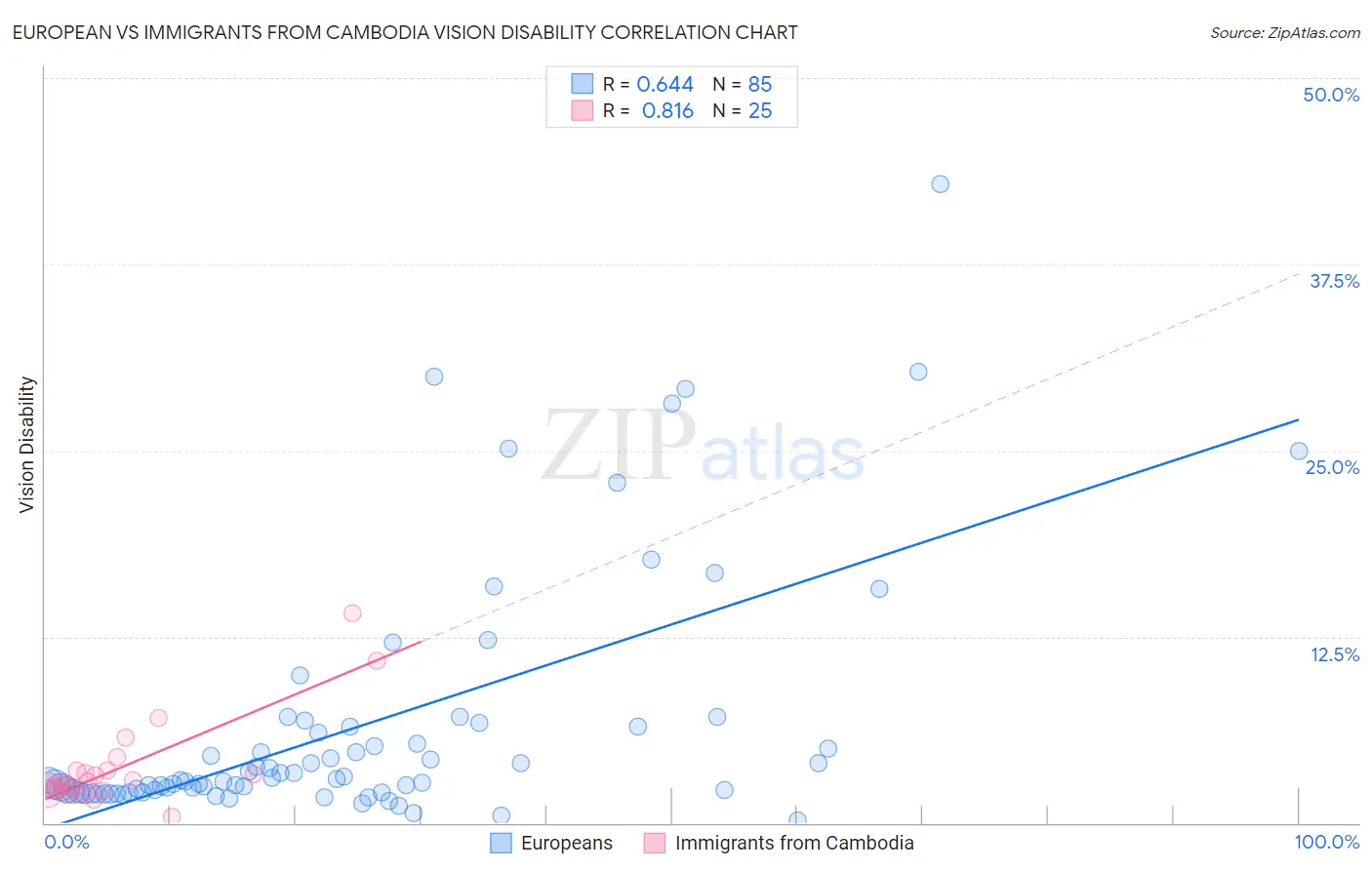 European vs Immigrants from Cambodia Vision Disability