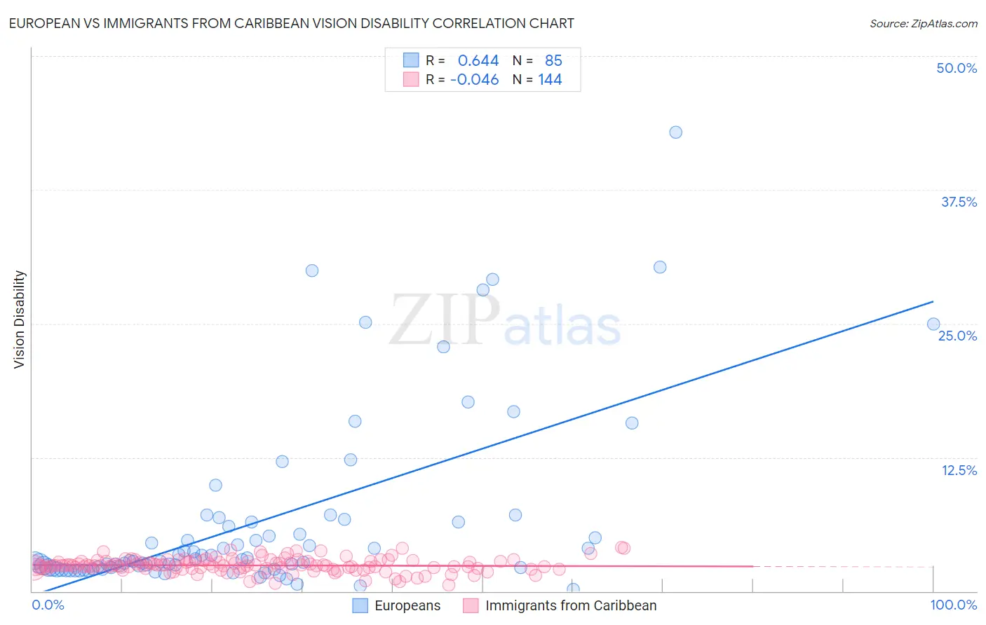 European vs Immigrants from Caribbean Vision Disability