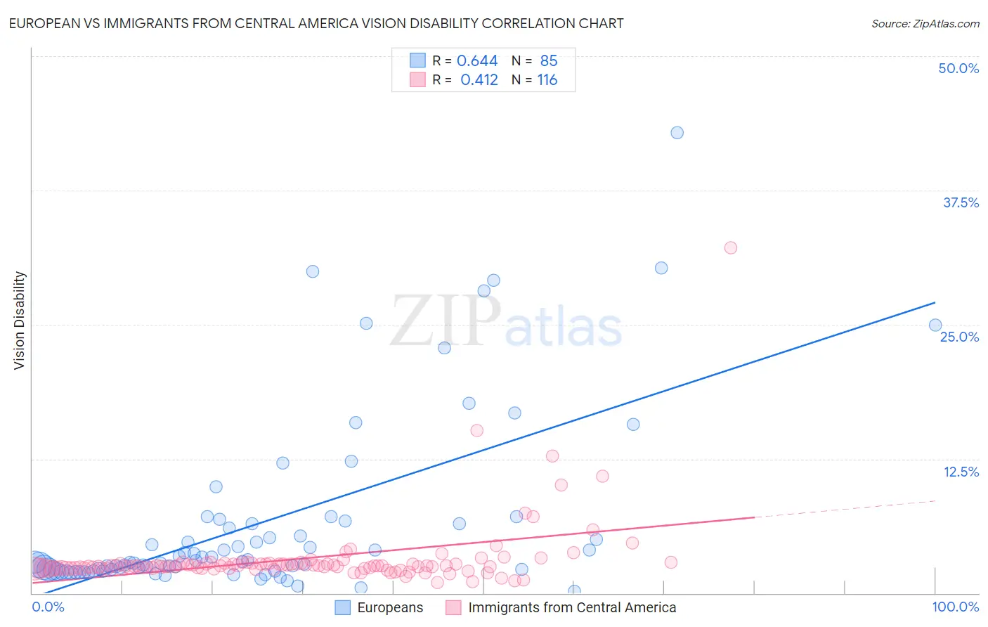 European vs Immigrants from Central America Vision Disability