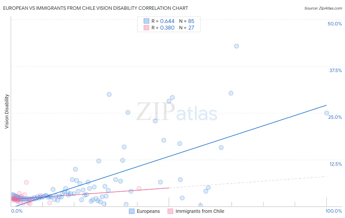 European vs Immigrants from Chile Vision Disability