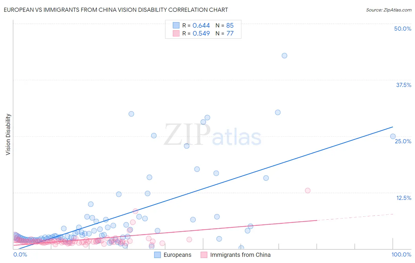 European vs Immigrants from China Vision Disability