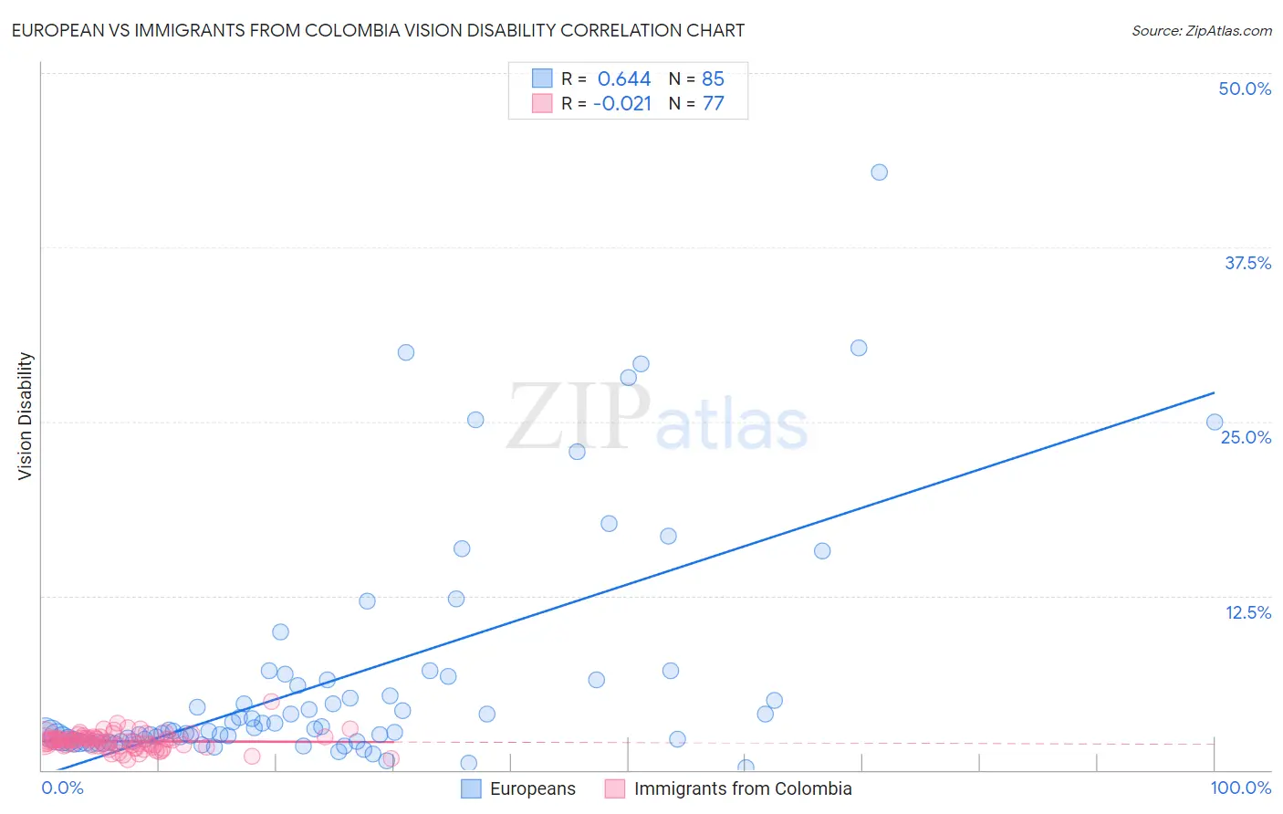 European vs Immigrants from Colombia Vision Disability