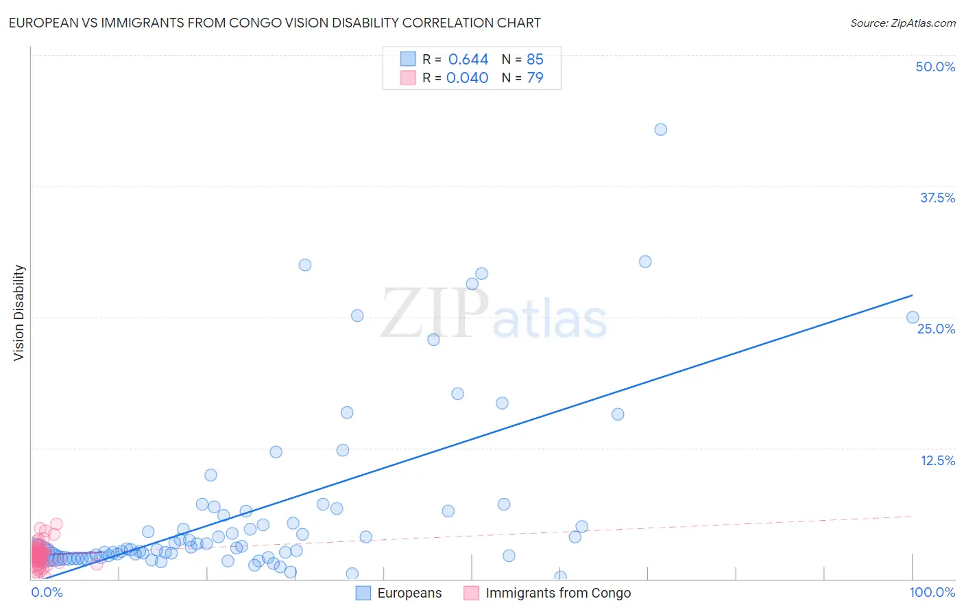 European vs Immigrants from Congo Vision Disability