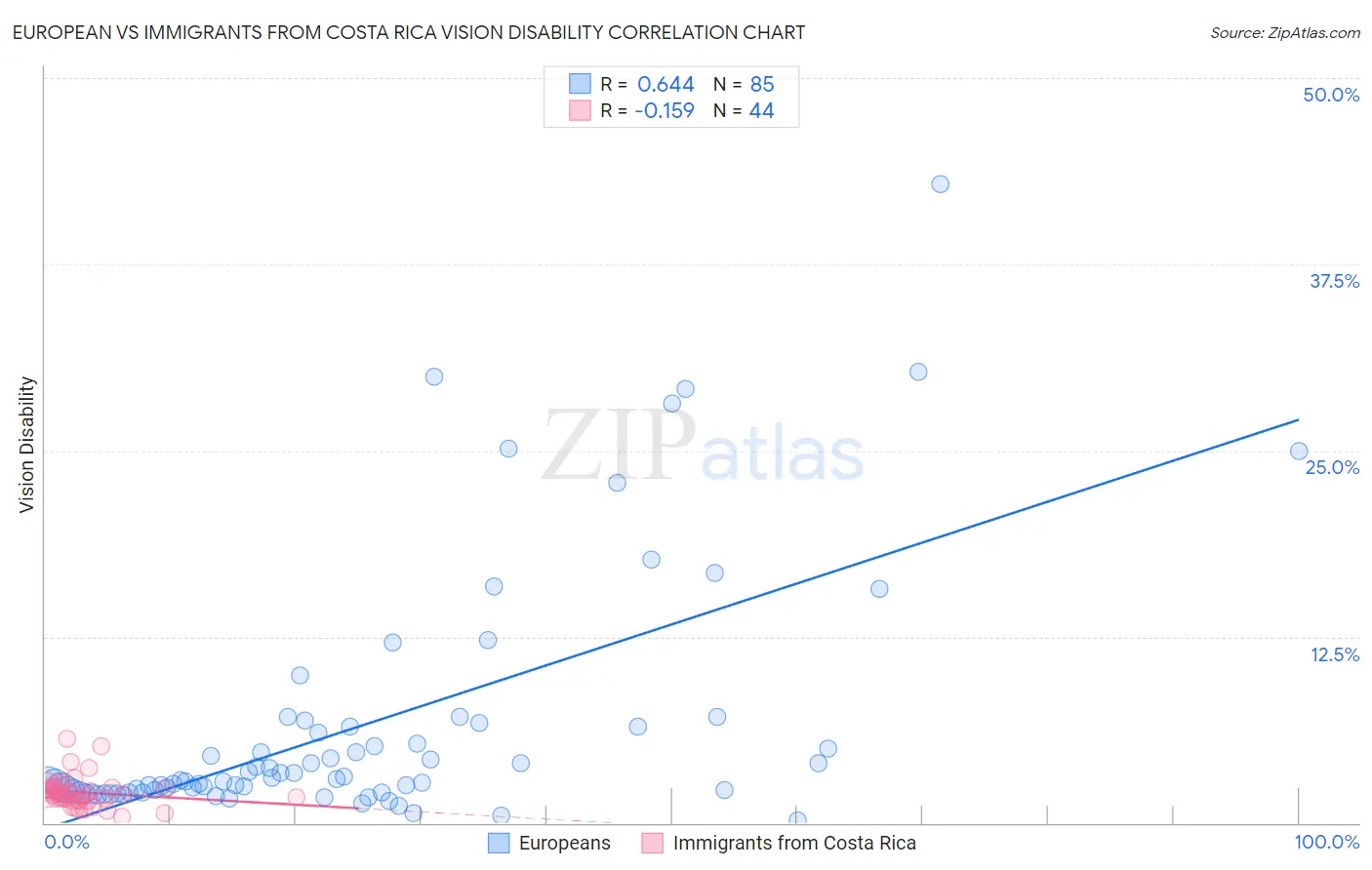 European vs Immigrants from Costa Rica Vision Disability