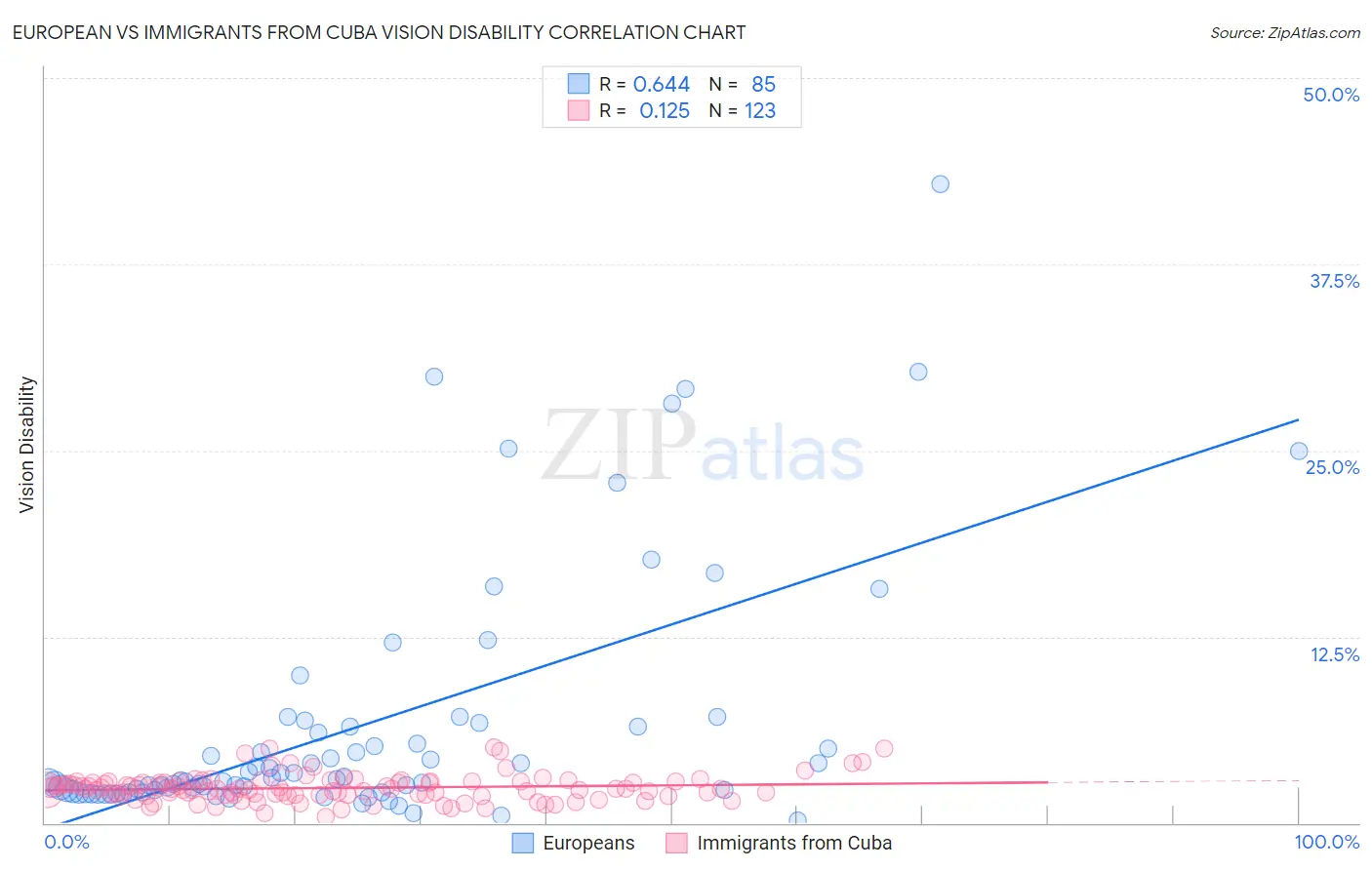 European vs Immigrants from Cuba Vision Disability