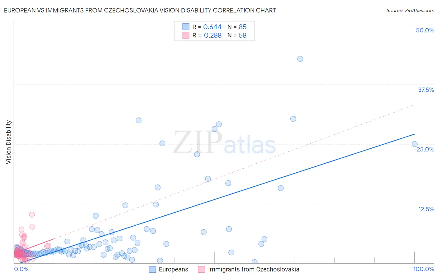 European vs Immigrants from Czechoslovakia Vision Disability