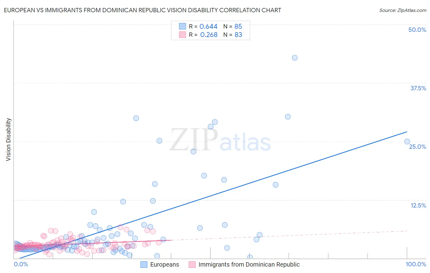 European vs Immigrants from Dominican Republic Vision Disability