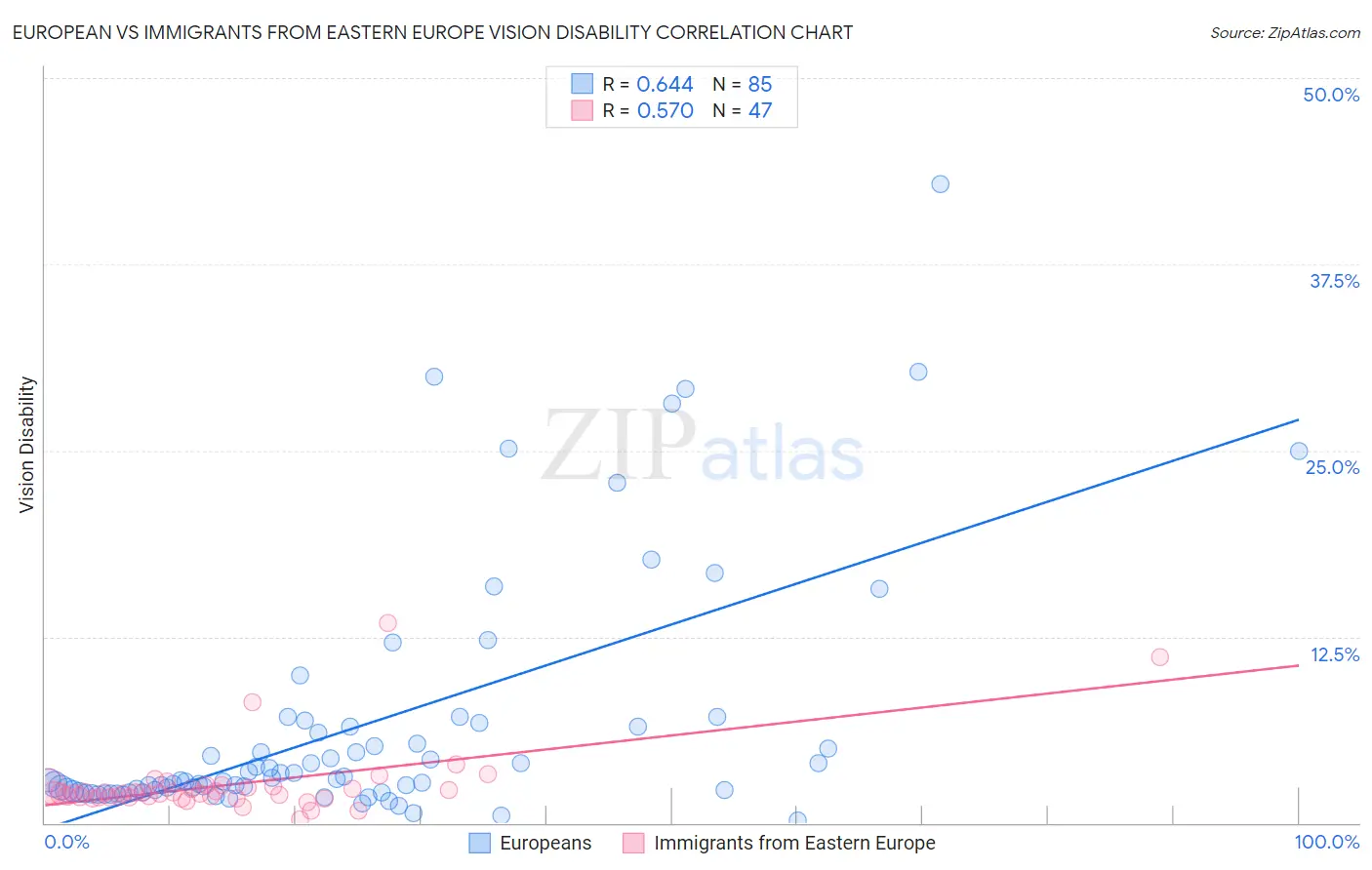 European vs Immigrants from Eastern Europe Vision Disability