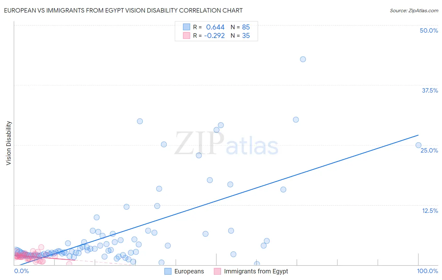 European vs Immigrants from Egypt Vision Disability