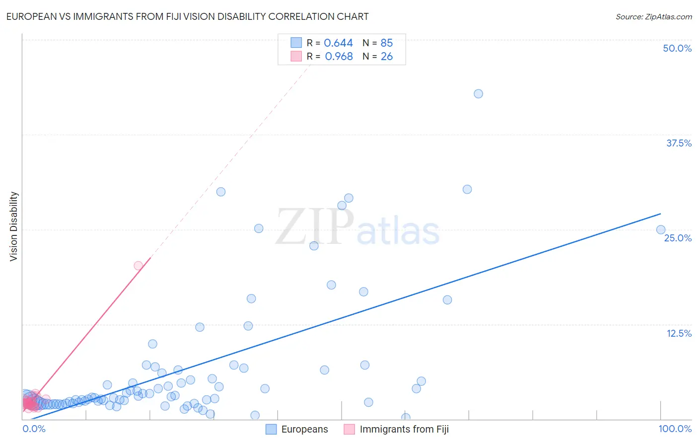 European vs Immigrants from Fiji Vision Disability
