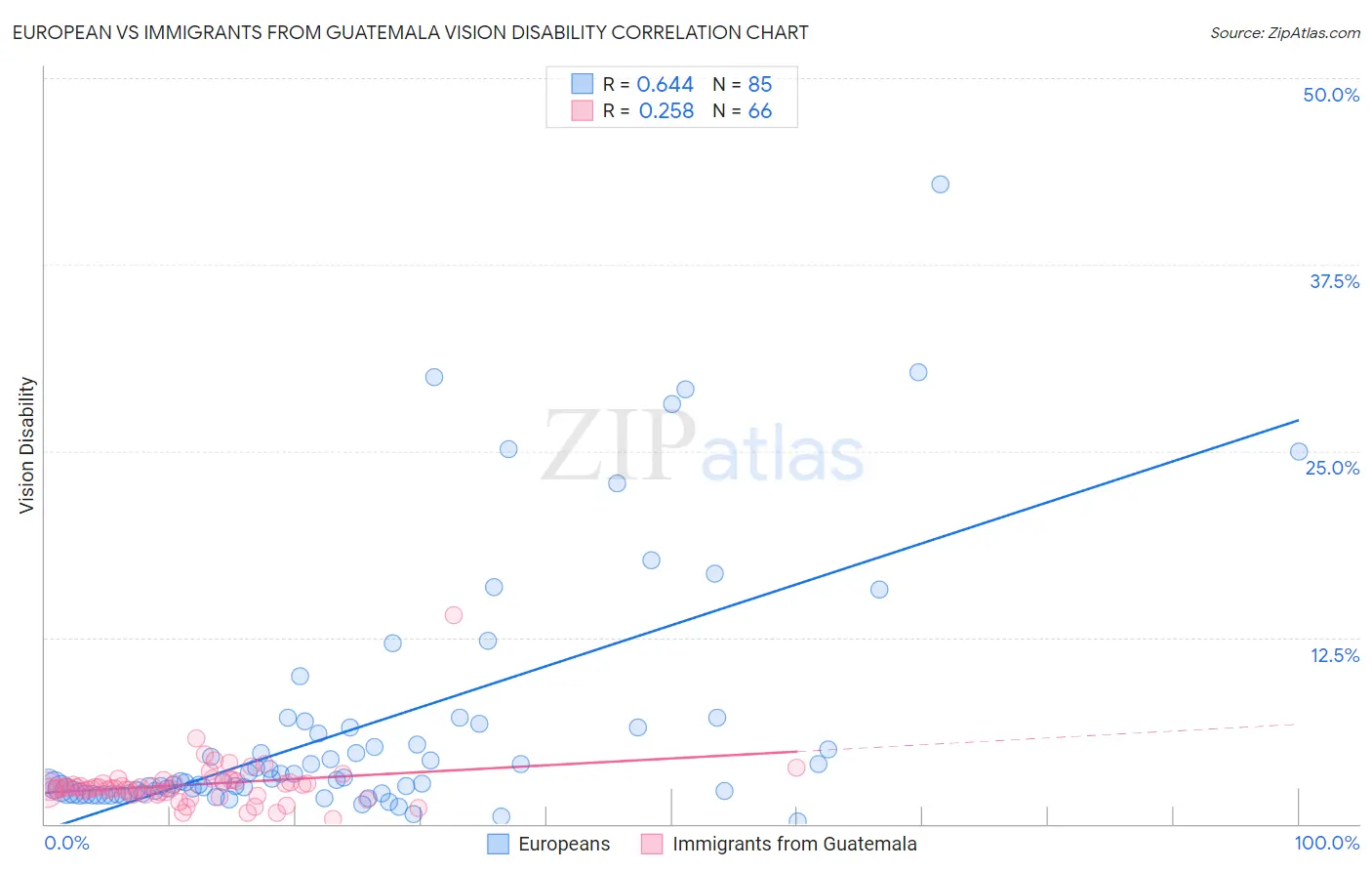 European vs Immigrants from Guatemala Vision Disability