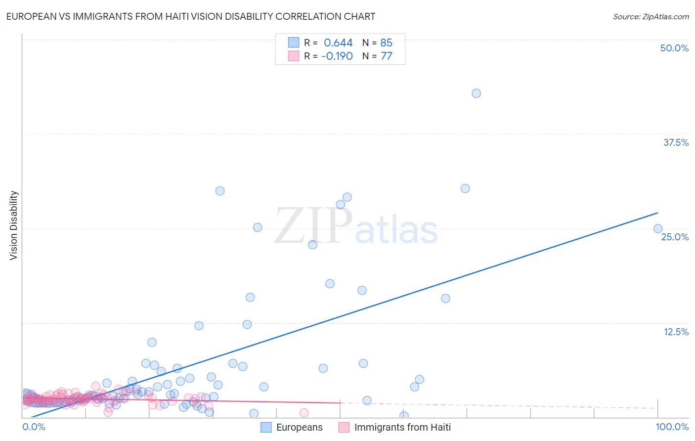 European vs Immigrants from Haiti Vision Disability