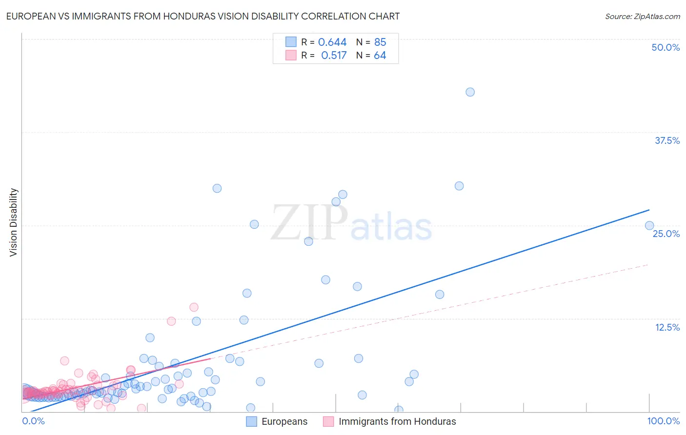 European vs Immigrants from Honduras Vision Disability