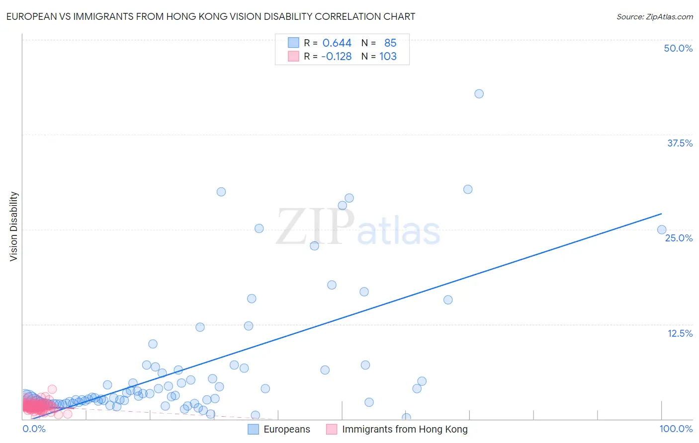 European vs Immigrants from Hong Kong Vision Disability