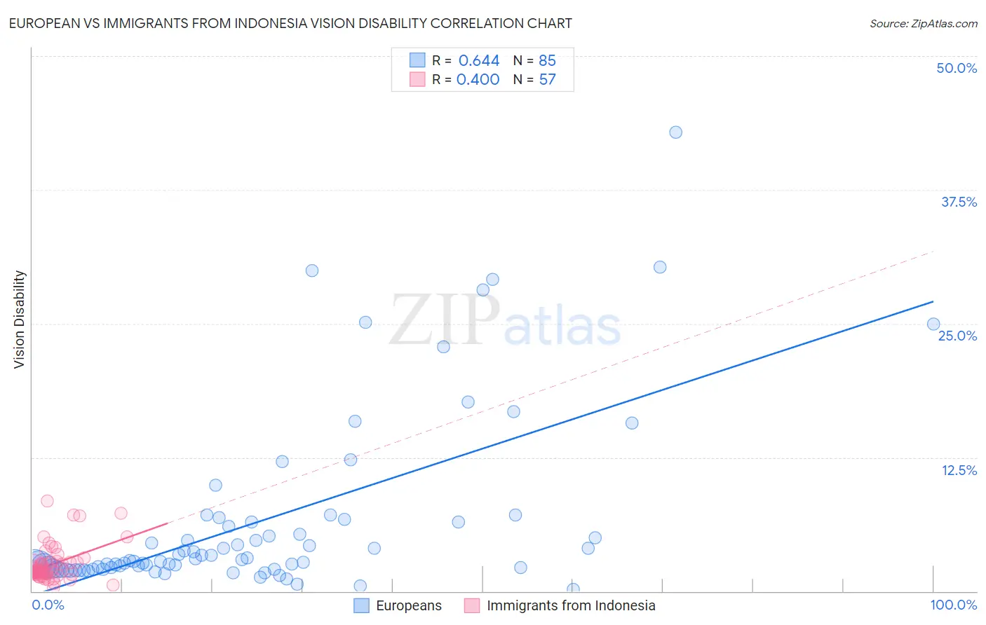 European vs Immigrants from Indonesia Vision Disability