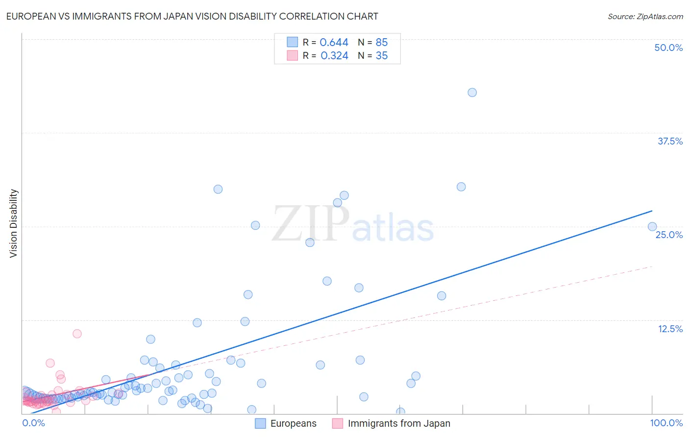 European vs Immigrants from Japan Vision Disability