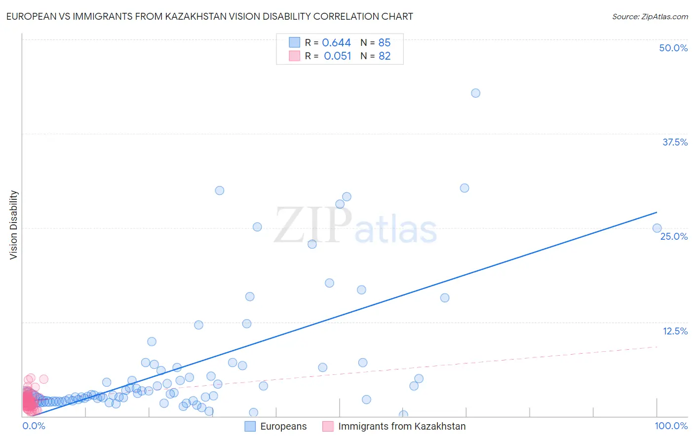 European vs Immigrants from Kazakhstan Vision Disability