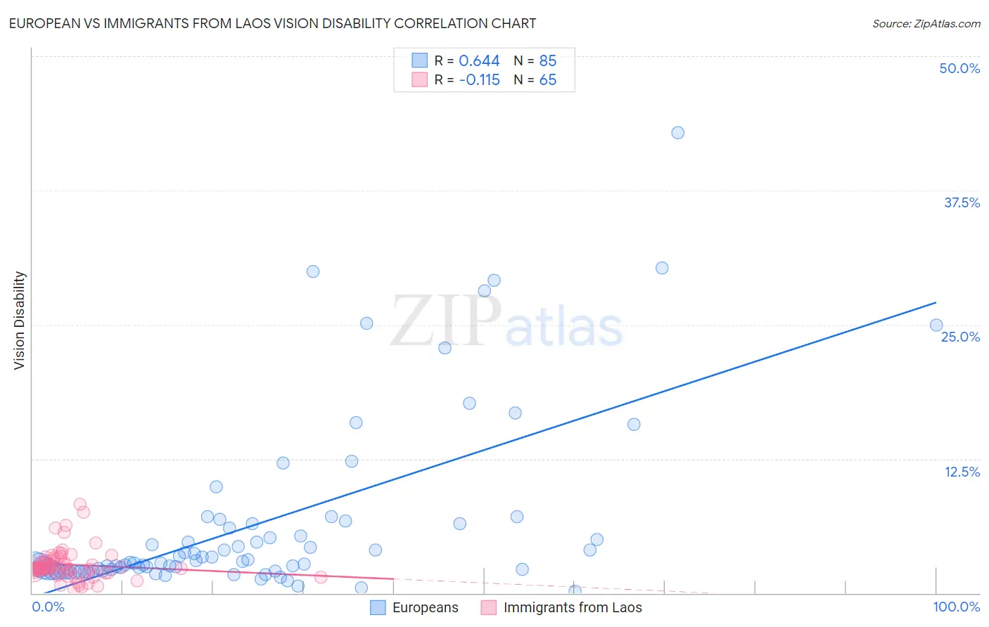 European vs Immigrants from Laos Vision Disability